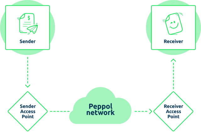 Peppol access point via Maventa