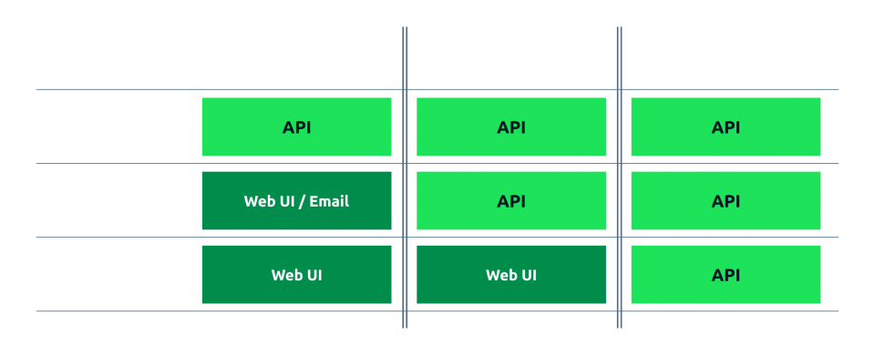 Maventa integration levels